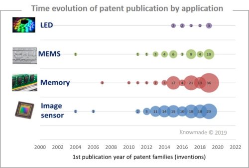 Time evolution of patent publication by application.