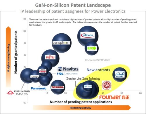 IP leadership of patent assignees for Power electronics.