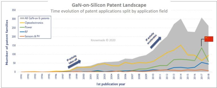 Time evolution of patent applications split by application field.