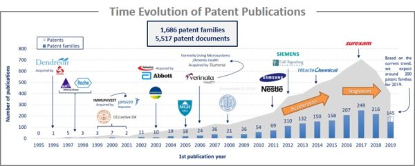 Time evolution of patent publications.