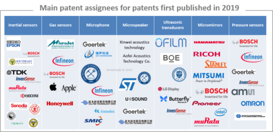 Main patent assignees for patents first published in 2019.