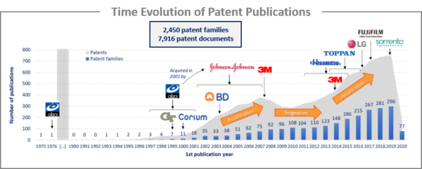 Time evolution of patent publications.