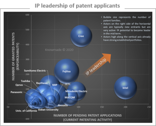 IP leadership of patent applicants.