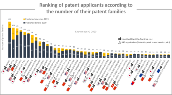 Ranking of patent applicants according to the number of their patent families.