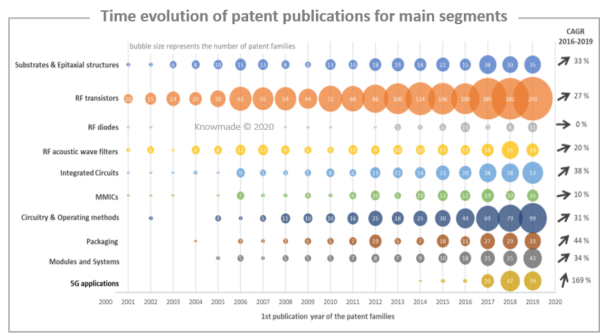 Time evolution of patent publications for main segments.