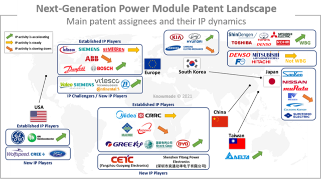 Main patent assignees and their IP dynamics.