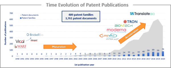 Time evolution of patent publications.