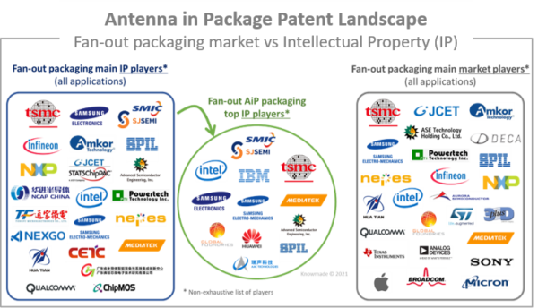 Fan-out packaging market vs intellectual property.