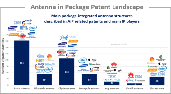 Main package-integrated antenna structures described in AiP related patents and main IP players.