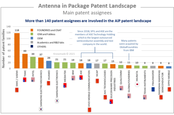 Main patent assignees.