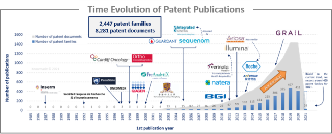 Time evolution of patent publications.