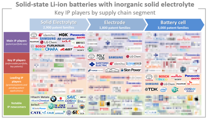 Key IP players by supply chain segment.