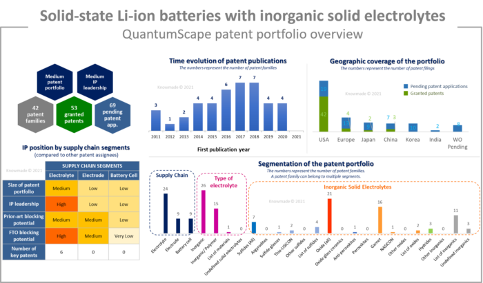 QuantumScape patent portfolio overview.