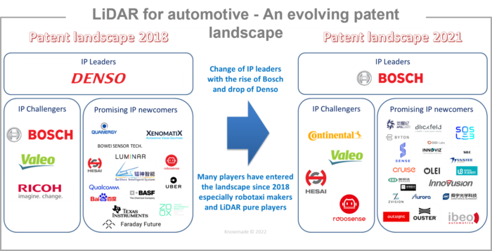 LiDAR for automotive, an evolving patent landscape.