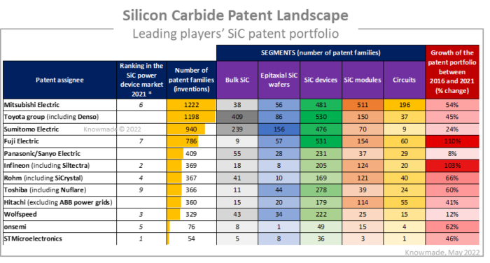 Leading players' SiC patent portfolio.