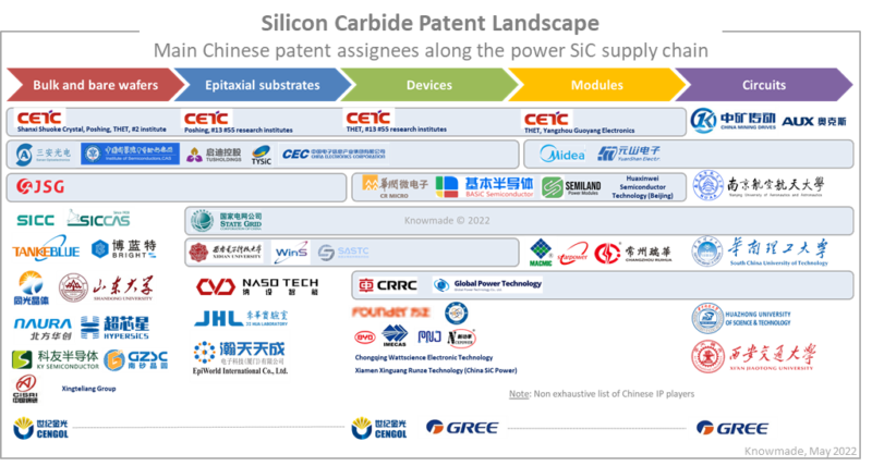 Main Chinese patent assignees along the power SiC supply chain.