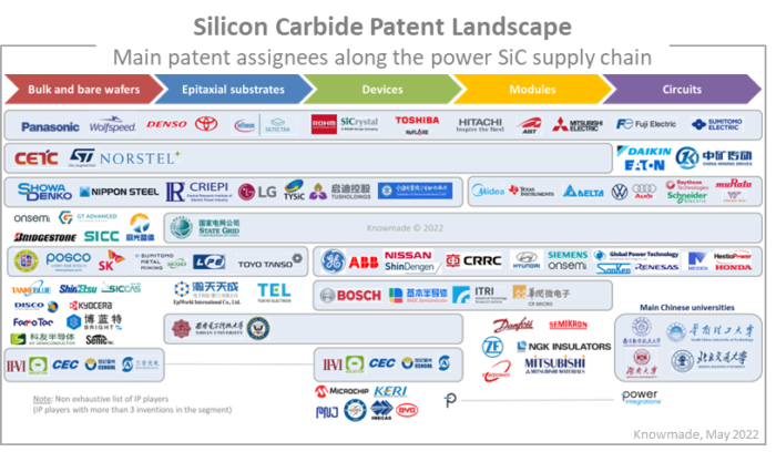 Main patent assignees along the power SiC supply chain.