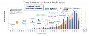 Bar chart counting mRNA patent publications by assignees.