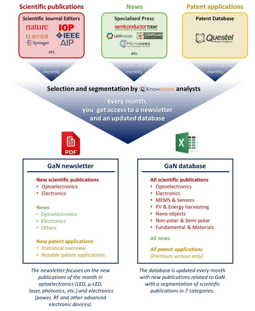 GaN newsletter methodology and content.