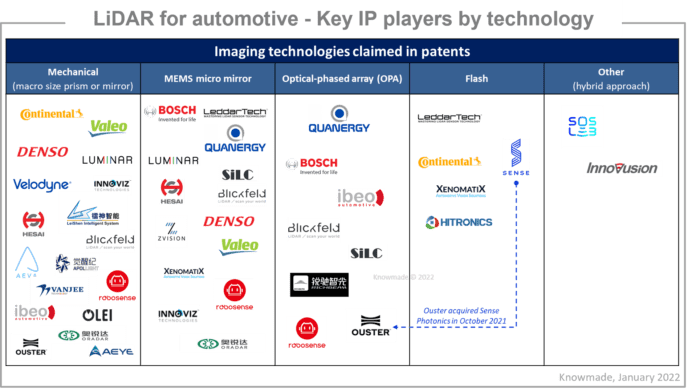 LiDAR for automotive Key IP players by technology.