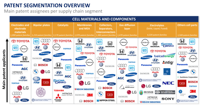 List of patent assignees according to analyst segmentation.