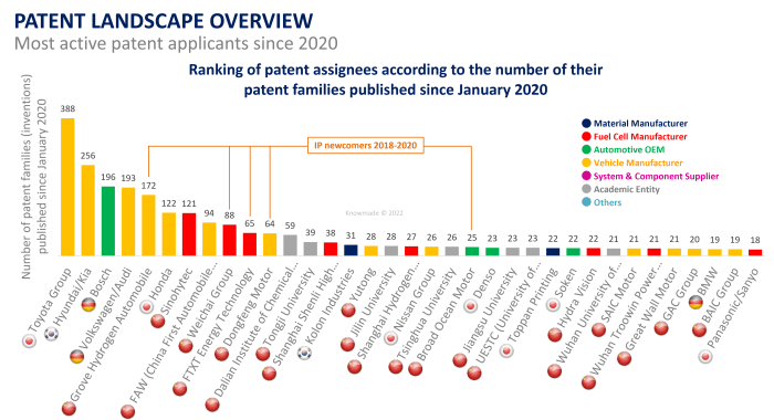 Bar chart showing patenting activity in fuel cell field since 2020.