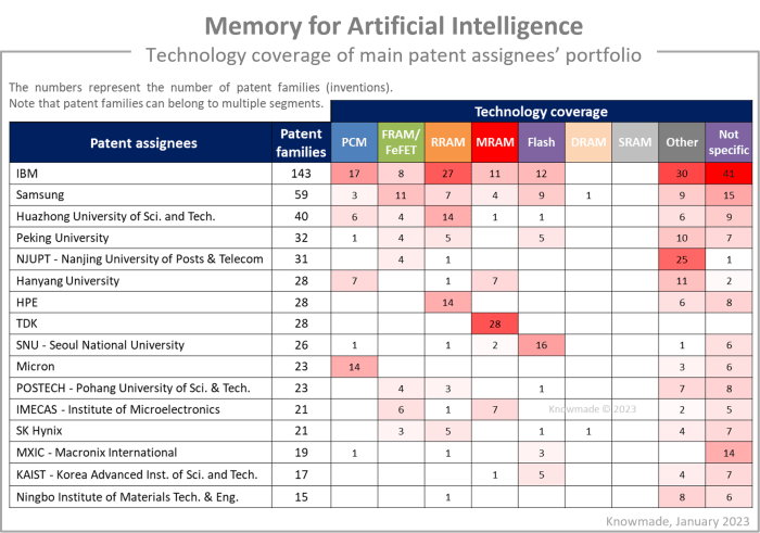 Table showing in which technology the major players are investing.