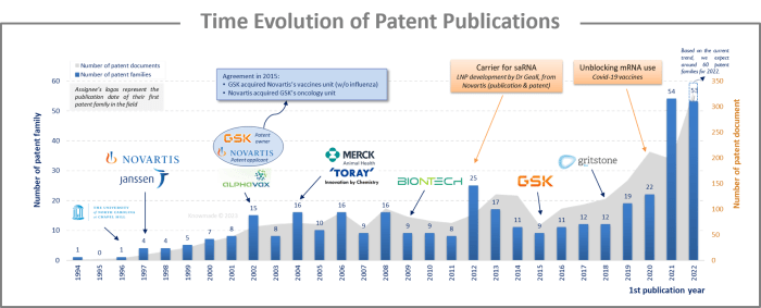 Bar chart of patent publications about saRNA.