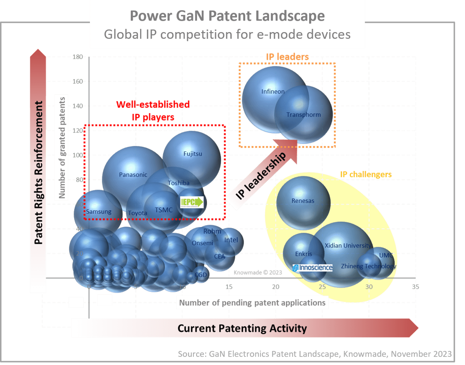 GaN Electronics Patent Landscape Analysis 2023