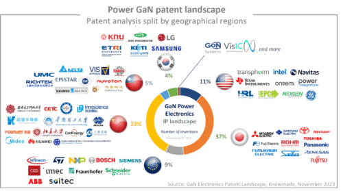 GaN Electronics Patent Landscape Analysis 2023