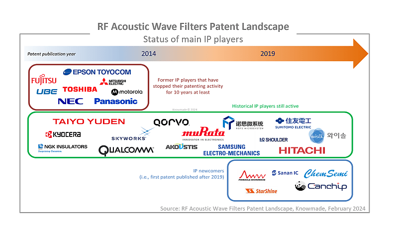 First figure included in the presentation of RF acoustic wave filter patent landscape 2024.