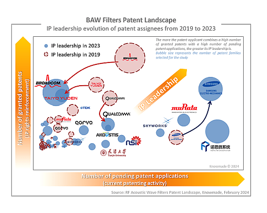 Second figure included in the presentation of RF Acoustic Wave Filters Patent landscape 2024.