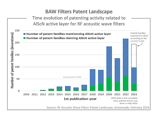 Third figure included in the presentation of RF Acoustic Wave Filters Patent landscape 2024.
