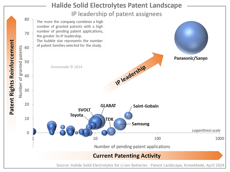 IP leadership of patent assignees in the Halide solid electrolytes patent landscape.