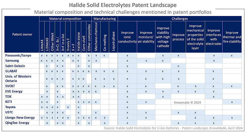 Material composition and technical challenges mentioned in patent portfolios of the Halide solid electrolytes patent landscape..