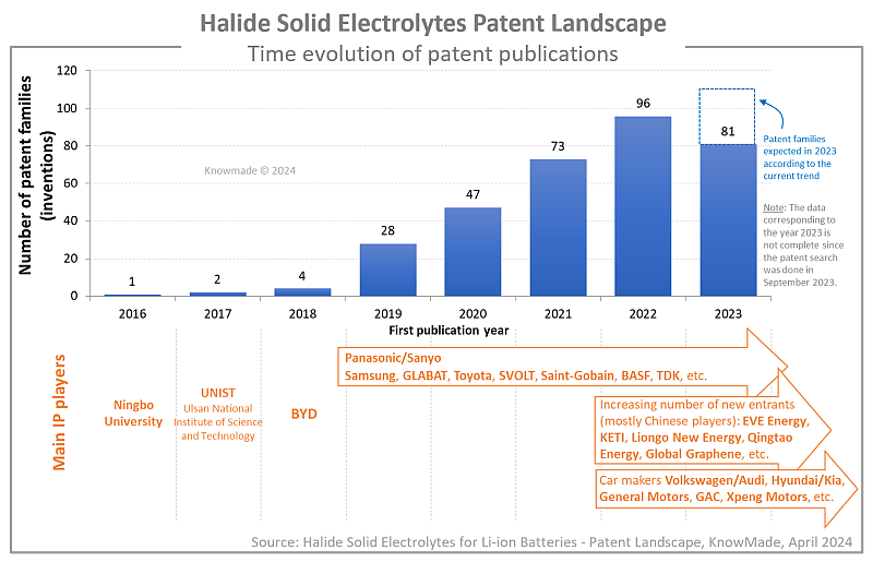 Time evolution of patent publications on halide solid electrolytes.