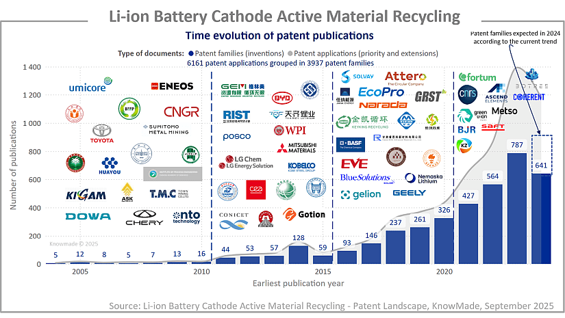 Bar graphe showing the time evolution of patent publications in Li-ion battery CAM recycling patent landscape.