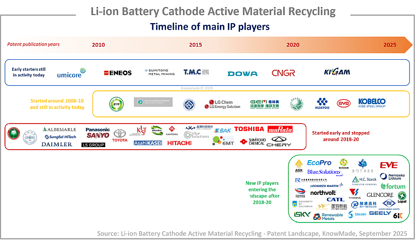 Timeline graph showing the main IP players' patent publications.