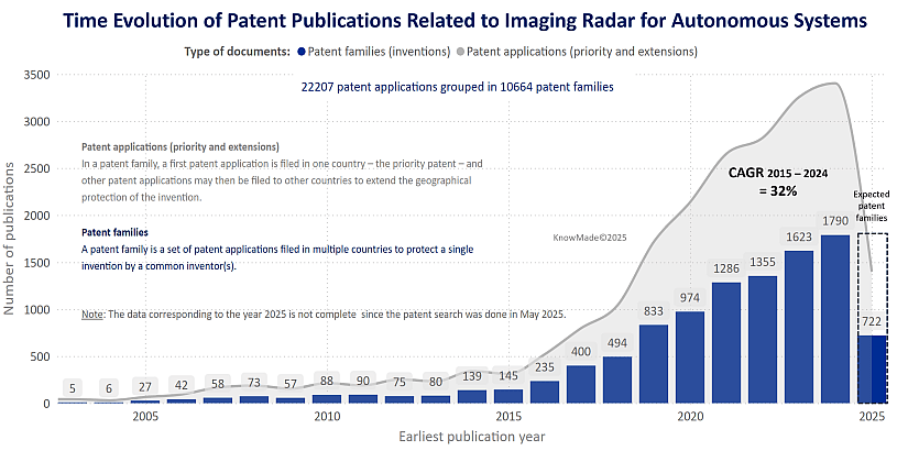Bar chart showing the time evolution of patent publications. related to Imaging radar for autonomous systems