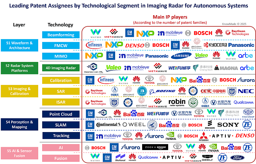 Graph showing the leading patent assignees by technological segment in Imaging radar for autonomous systems.