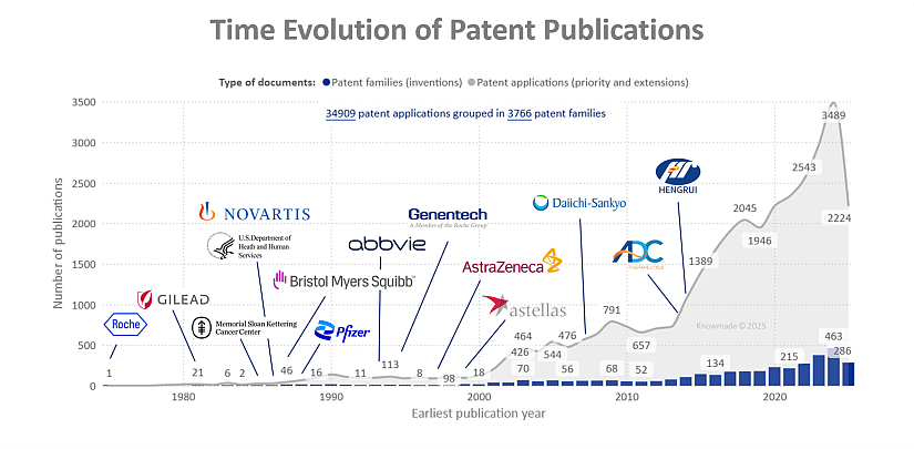 Graphic extracted from the Cancer & Antibody Conjugates Patent Landscape Analysis 2025.
