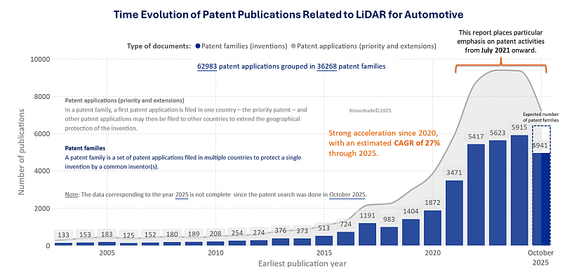 Bar chart showing the time evolution of patent publications related to LiDAR for automotive.