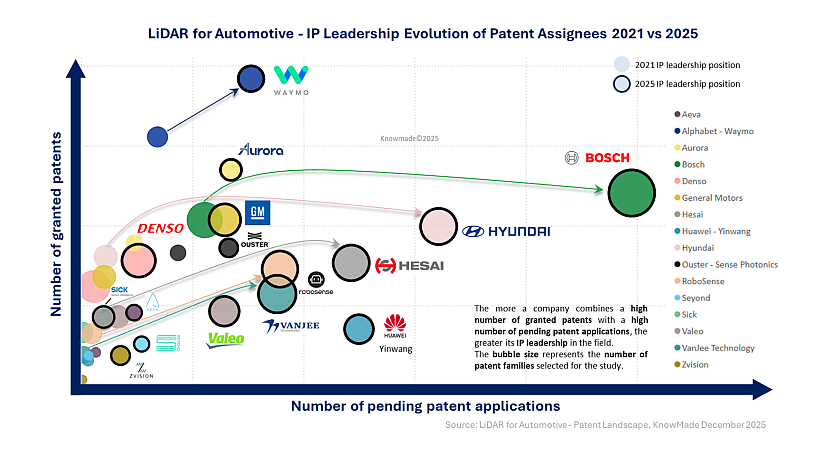 Bubble graph showing the IP leadership evolution of patent asignees 2021 vs 2025.