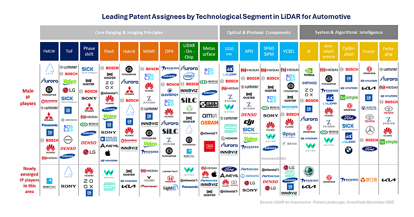 Table showing the leading patent asignees by technological segment in LiDAR for automotive.