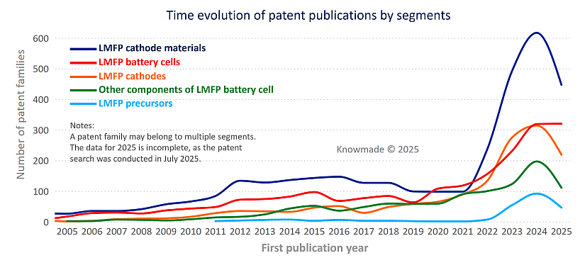Time evolution of patent publications by segments.