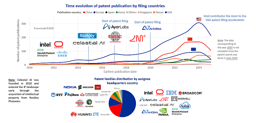 Graph showing the time evolution of patent publication by filing countries in co-packaged optics & optical interconnects patent landscape.