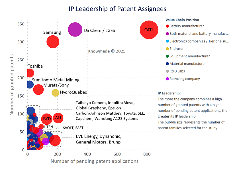 IP leadership of patent assignees.