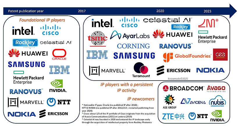 Graph showing the timeline of main patent applicants in CPO patent landscape.