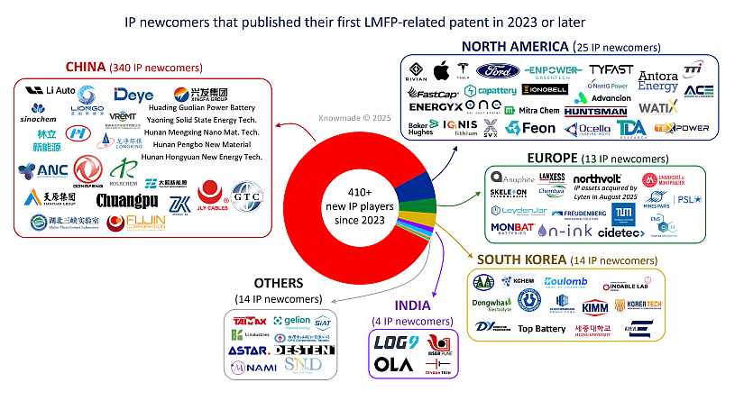 IP newcomers (first LMFP-related patent published in 2023 or later).