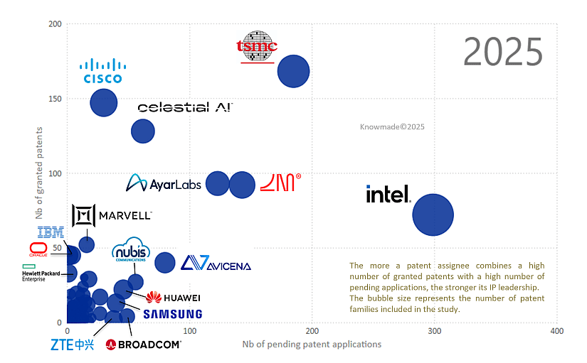 Bubble graph showing the IP leadership of patent assignees.